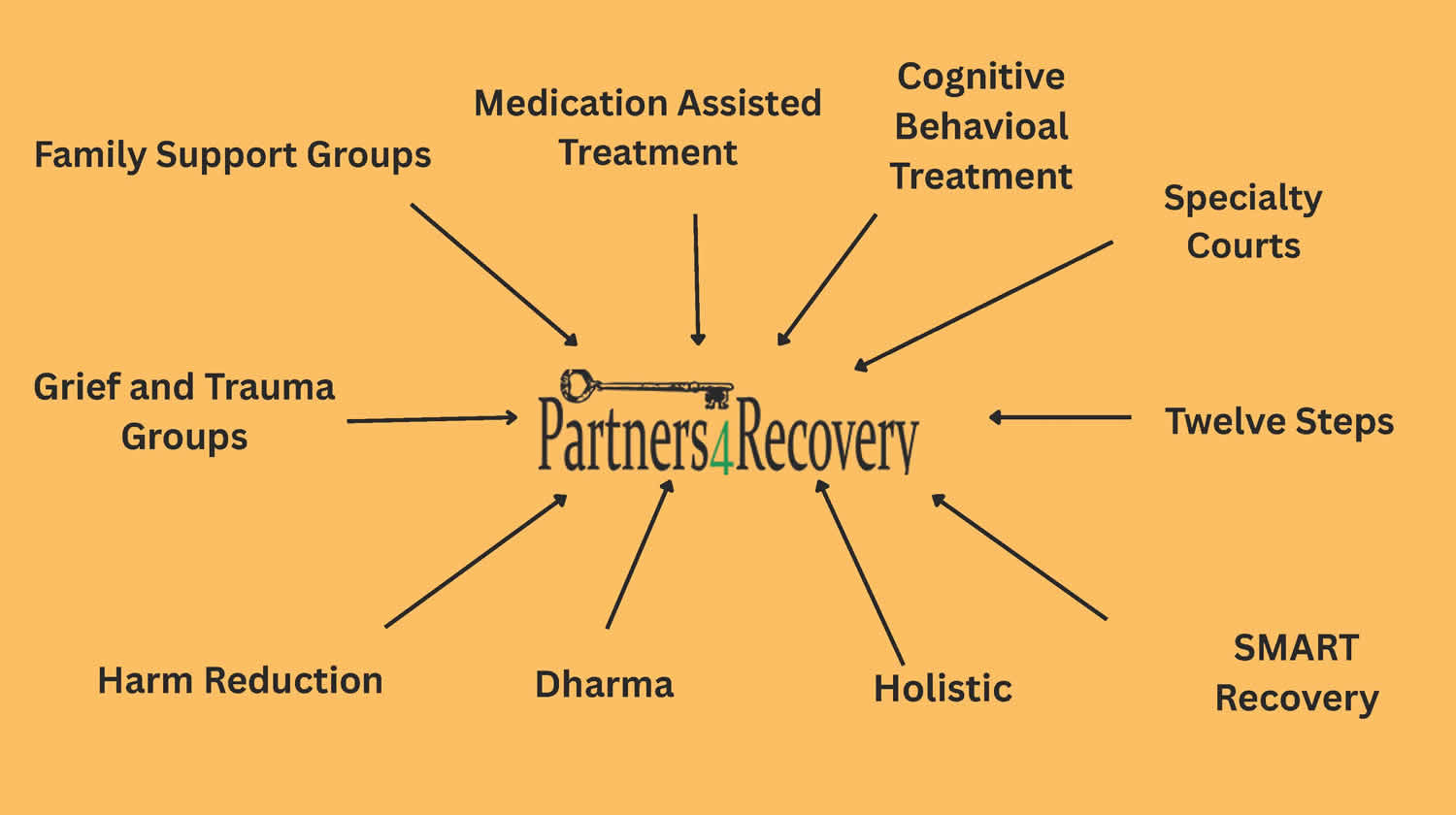 Pathways to Recovery